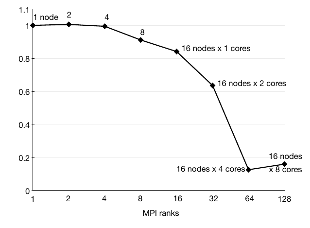 Parallel efficiency of iso-surface extraction on 1 to 16 nodes