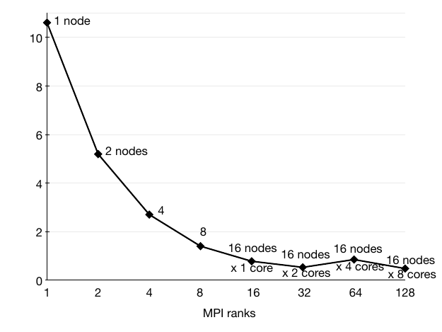 Runtime of iso-surface extraction on 1 to 16 nodes